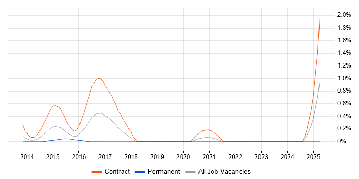 Job vacancy trend for IFRS 9 in Wiltshire