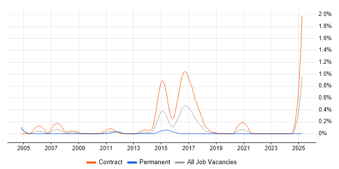 Job vacancy trend for IFRS in Wiltshire