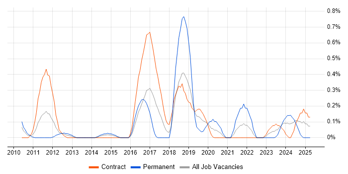 Job vacancy trend for IIBA in Wiltshire