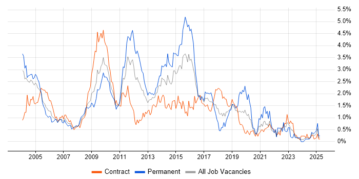 Job vacancy trend for IIS in Wiltshire