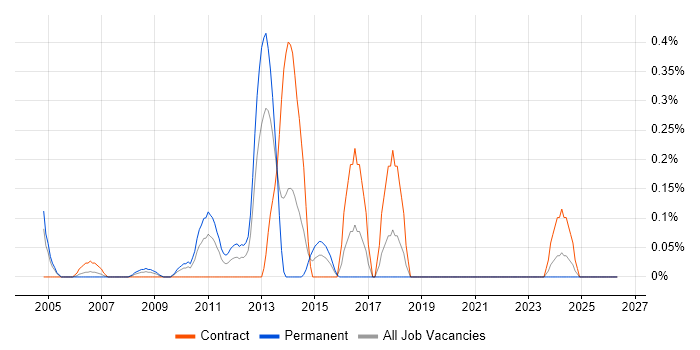 Image Processing job vacancy trend in Wiltshire
