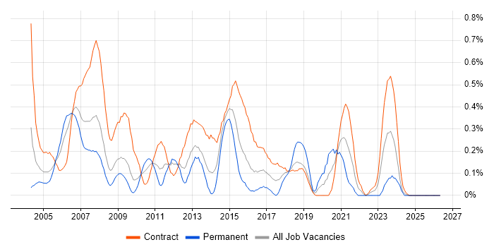 Implementation Manager job vacancy trend in Wiltshire