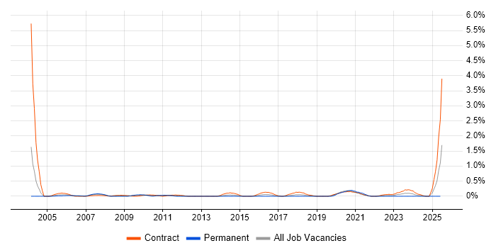 Job vacancy trend for Implementation Specialist in Wiltshire Job vacancy trend for Implementation Specialist in Wiltshire