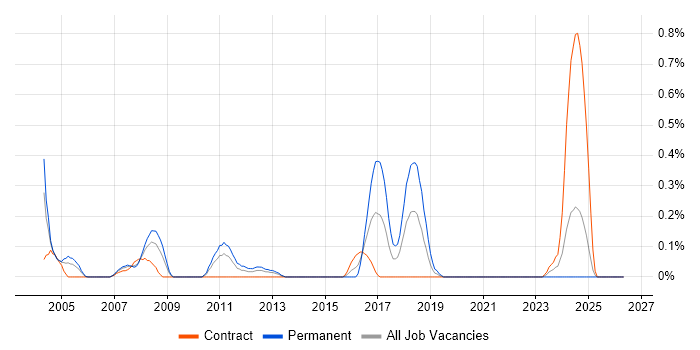 Incident Analyst job vacancy trend in Wiltshire