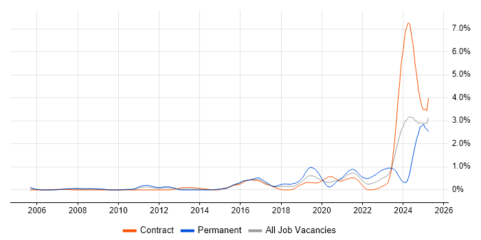 Job vacancy trend for Incident Response in Wiltshire Job vacancy trend for Incident Response in Wiltshire