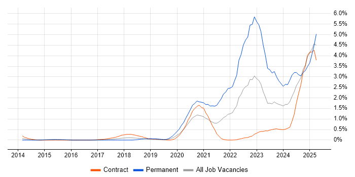 Job vacancy trend for Inclusion and Diversity in Wiltshire