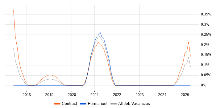 Job vacancy trend for Inclusive Design in Wiltshire Job vacancy trend for Inclusive Design in Wiltshire