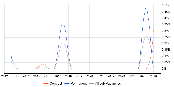 Industrial Design job vacancy trend in Wiltshire