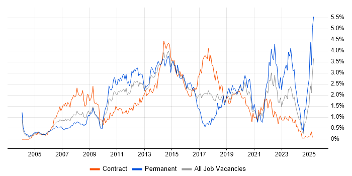 Job vacancy trend for Influencing Skills in Wiltshire Job vacancy trend for Influencing Skills in Wiltshire