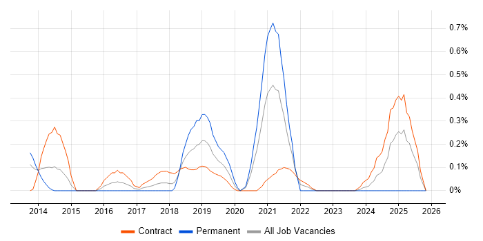Infoblox job vacancy trend in Wiltshire