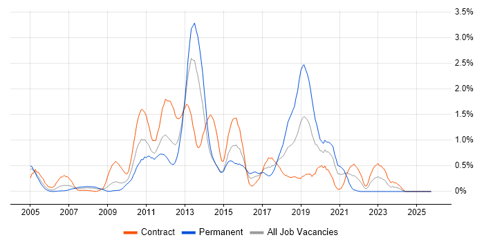 Informatica job vacancy trend in Wiltshire