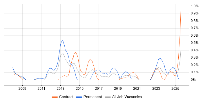 Job vacancy trend for Informatics in Wiltshire