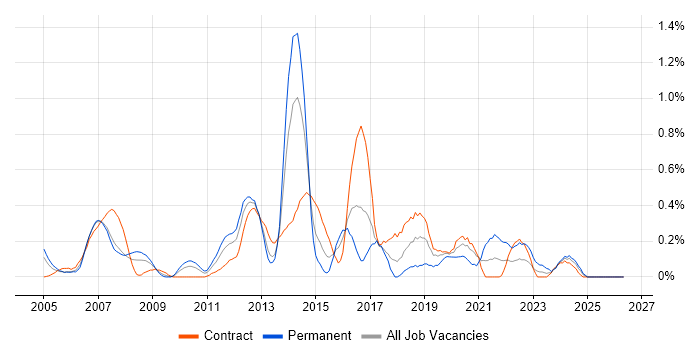 Information Architect job vacancy trend in Wiltshire