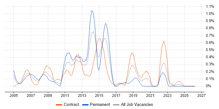 Information Architecture job vacancy trend in Wiltshire
