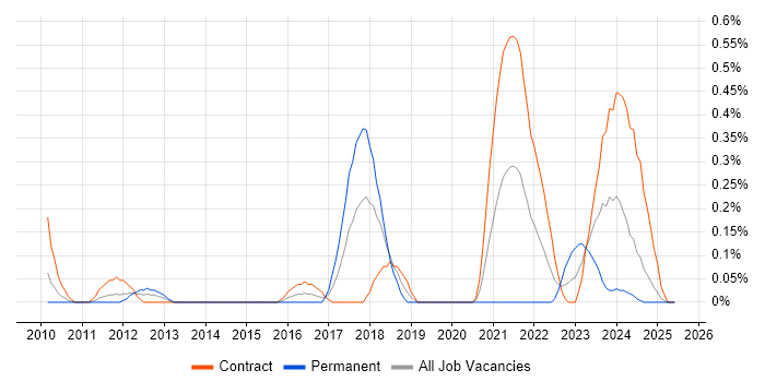 Job vacancy trend for Information Assurance Consultant in Wiltshire