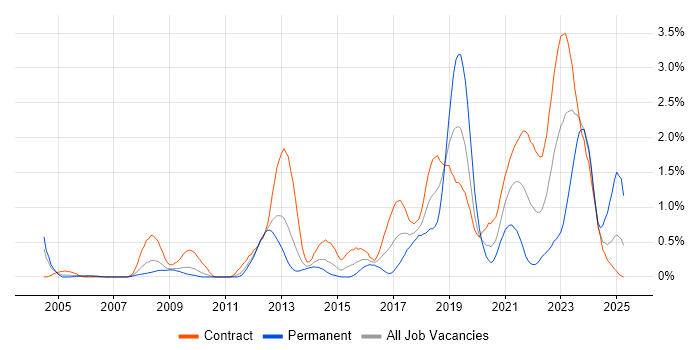 Job vacancy trend for Information Assurance in Wiltshire Job vacancy trend for Information Assurance in Wiltshire