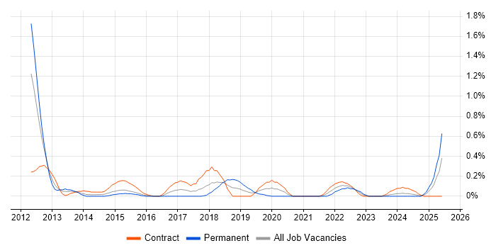 Job vacancy trend for Information Exploitation in Wiltshire Job vacancy trend for Information Exploitation in Wiltshire
