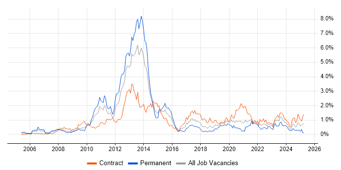 Job vacancy trend for Information Management in Wiltshire Job vacancy trend for Information Management in Wiltshire