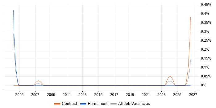 Information Retrieval job vacancy trend in Wiltshire