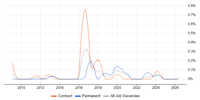 Information Security Architect job vacancy trend in Wiltshire