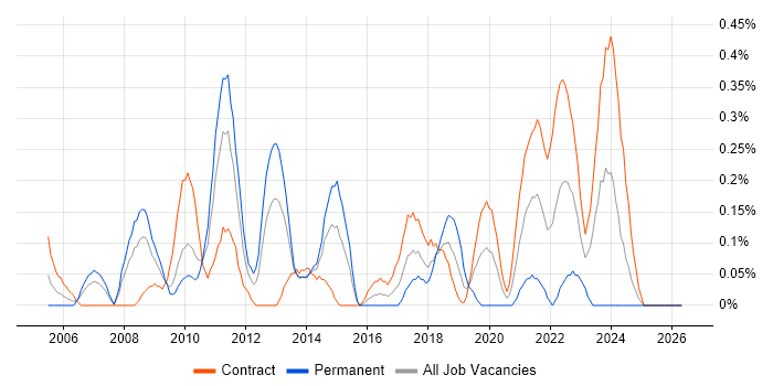 Information Security Consultant job vacancy trend in Wiltshire