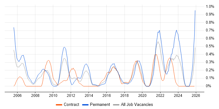 Information Security Management job vacancy trend in Wiltshire