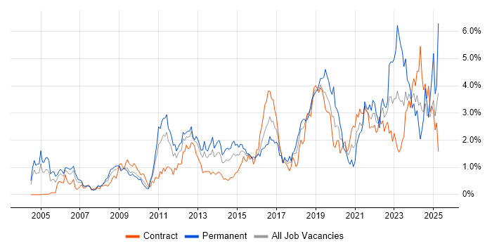 Job vacancy trend for Information Security in Wiltshire