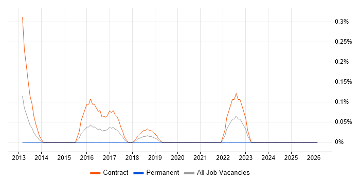 Lead Infrastructure Architect job vacancy trend in Wiltshire