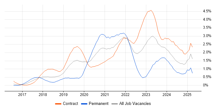 Job vacancy trend for Infrastructure as Code in Wiltshire Job vacancy trend for Infrastructure as Code in Wiltshire