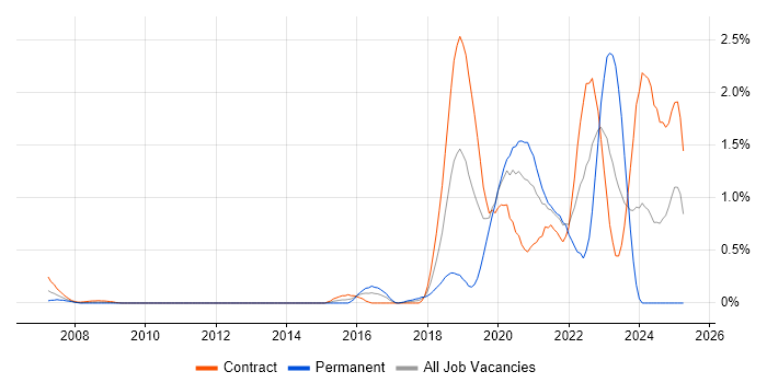 Job vacancy trend for Infrastructure Automation in Wiltshire