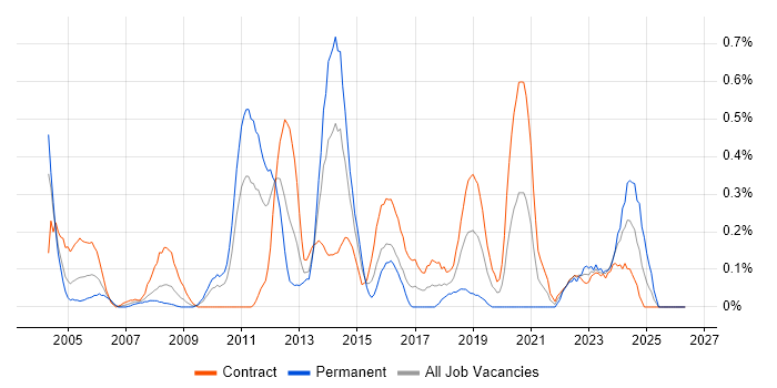 Infrastructure Consultant job vacancy trend in Wiltshire