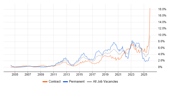 Infrastructure Engineering job vacancy trend in Wiltshire