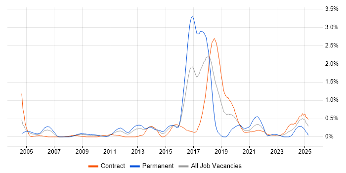 Job vacancy trend for Infrastructure Management in Wiltshire Job vacancy trend for Infrastructure Management in Wiltshire
