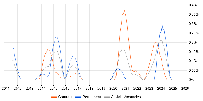 Job vacancy trend for Infrastructure Monitoring in Wiltshire