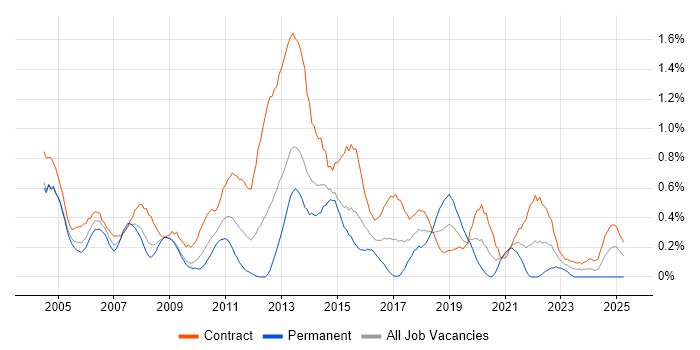 Job vacancy trend for Infrastructure Project Manager in Wiltshire Job vacancy trend for Infrastructure Project Manager in Wiltshire