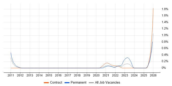 Infrastructure Security Engineer job vacancy trend in Wiltshire