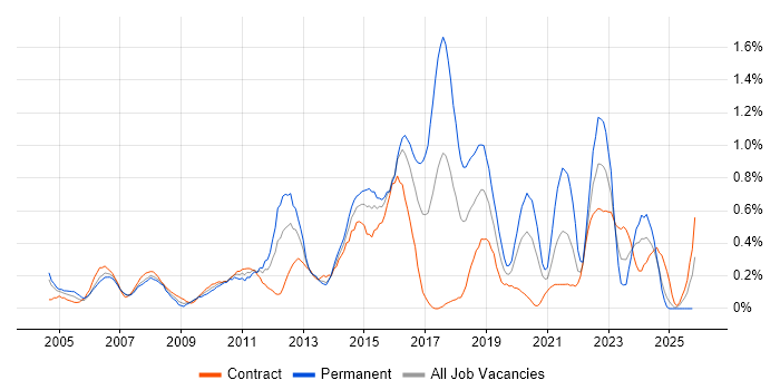 Infrastructure Support job vacancy trend in Wiltshire