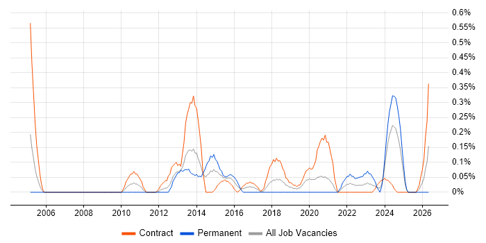 Infrastructure Transformation job vacancy trend in Wiltshire