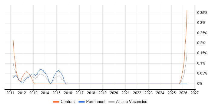 Infrastructure Transition job vacancy trend in Wiltshire