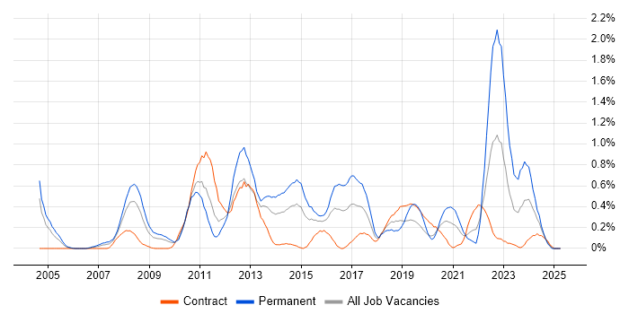 Job vacancy trend for Innovative Thinking in Wiltshire Job vacancy trend for Innovative Thinking in Wiltshire