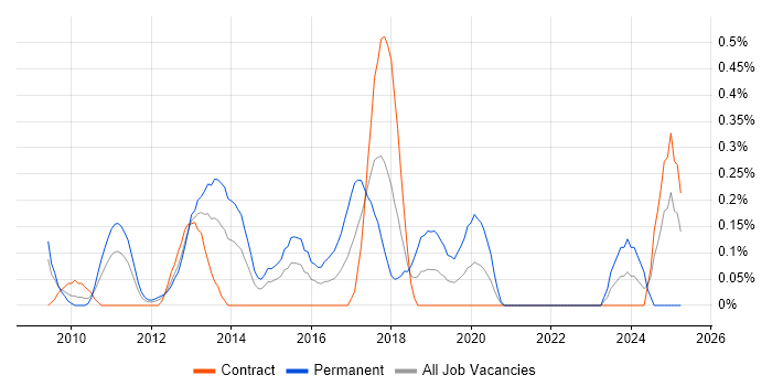 Job vacancy trend for Insight Analyst in Wiltshire Job vacancy trend for Insight Analyst in Wiltshire