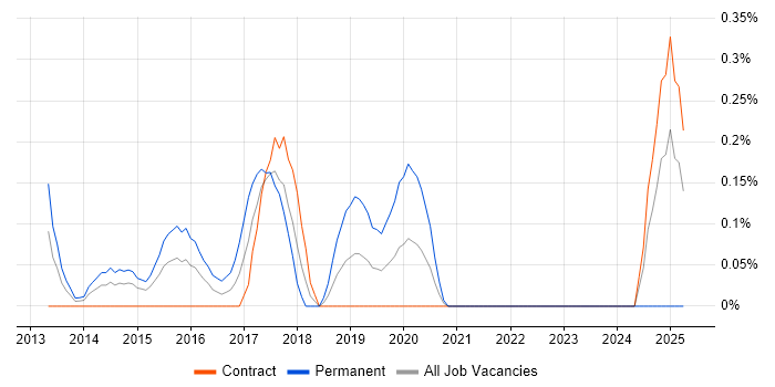 Job vacancy trend for Insight Data Analyst in Wiltshire Job vacancy trend for Insight Data Analyst in Wiltshire