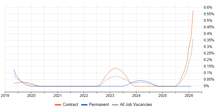Instagram job vacancy trend in Wiltshire