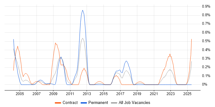 Job vacancy trend for InstallShield in Wiltshire