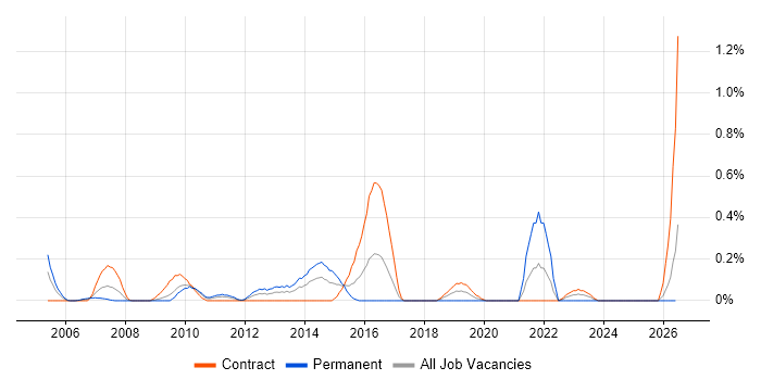 Instructional Design job vacancy trend in Wiltshire