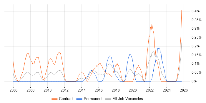 Integration Analyst job vacancy trend in Wiltshire