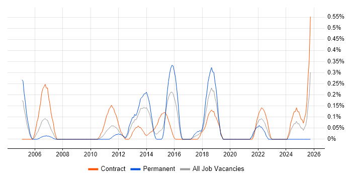 Integration Developer job vacancy trend in Wiltshire
