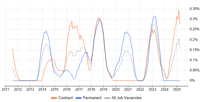 Job vacancy trend for Integration Patterns in Wiltshire Job vacancy trend for Integration Patterns in Wiltshire