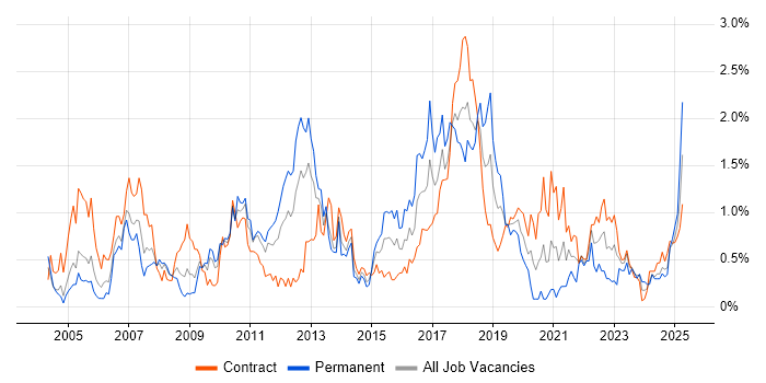 Job vacancy trend for Integration Testing in Wiltshire Job vacancy trend for Integration Testing in Wiltshire