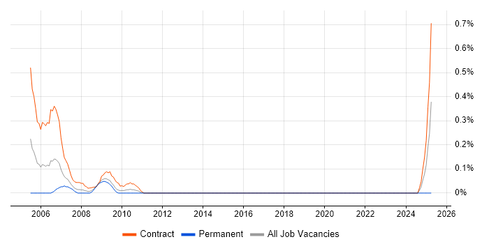 Job vacancy trend for IntelliMatch in Wiltshire
